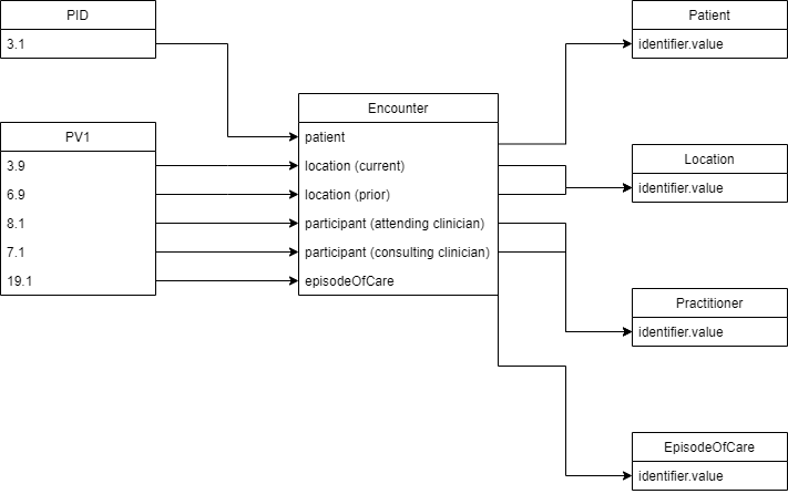 File:Hl7 to fhir encounter2.png