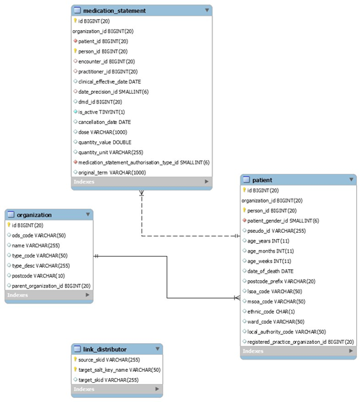 File:Patient, medication statement and organization.png