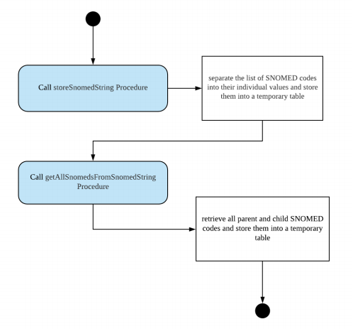 File:SNOMED stored procedures.png