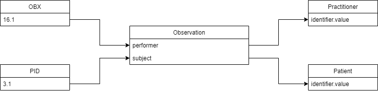 File:Hl7 to fhir observation.png