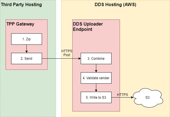 File:DDS Uploader Endpoint 2.jpg