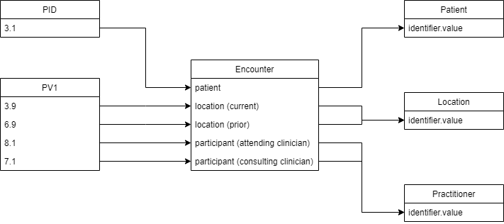 File:Hl7 to fhir encounter.png