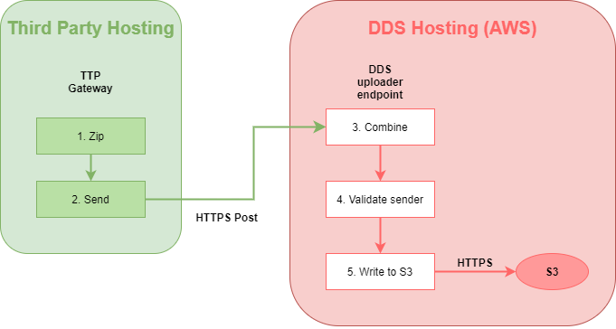 File:TPP uploader endpoint-Overview.png