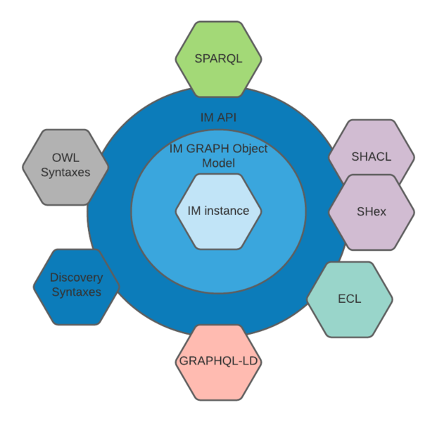 File:IM logical object model.png