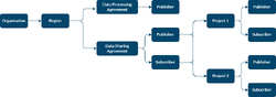 Publisher project structure in DSM.png