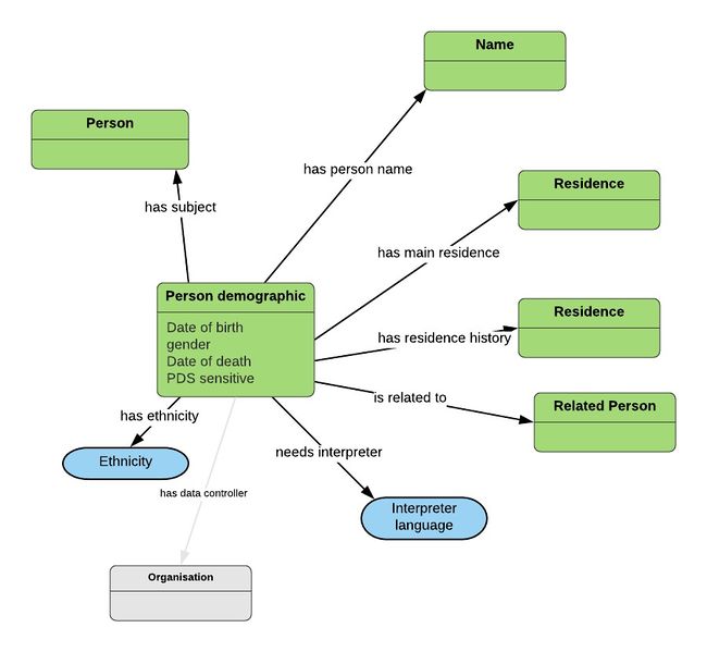 File:Patient data model.jpg