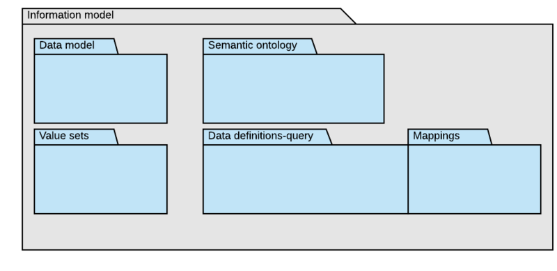 File:Information model.png