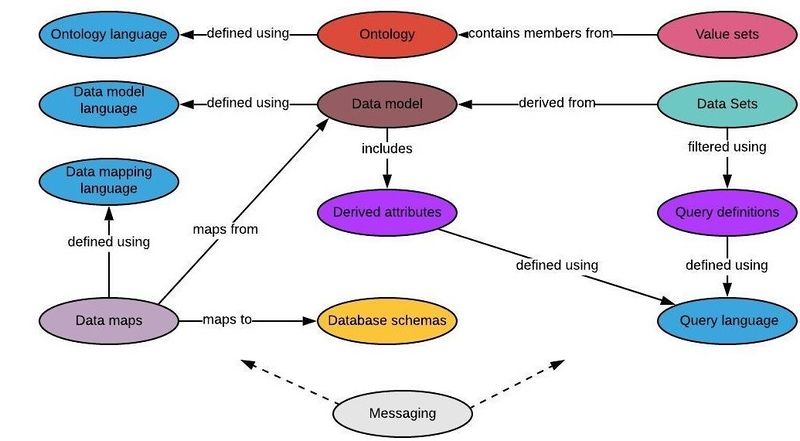 File:Information model components.jpeg