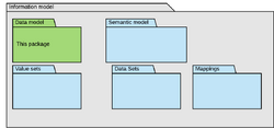Information model packages.png
