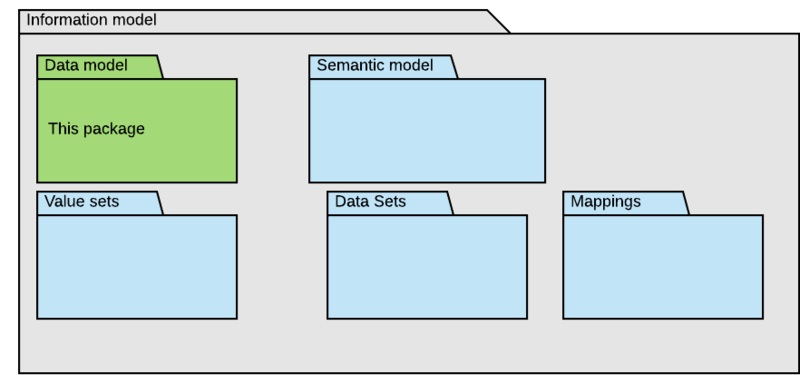 File:Information model packages.png
