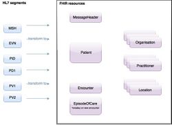 HL7 ADT Transformation Overview.jpg