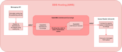 RabbitMQ DDS hosting.png