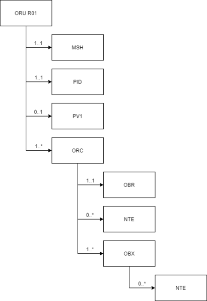 File:ORU R01 lab result schema.png