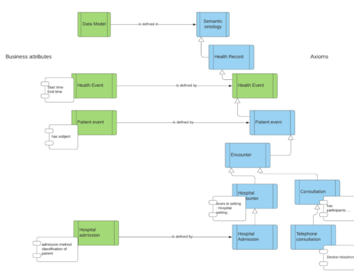 Data model ontology connection.png
