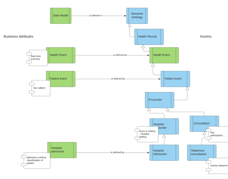 File:Data model ontology connection.png