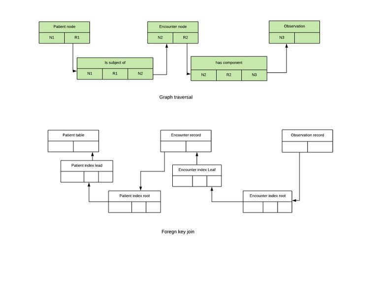 File:Graph vs relational traverse.jpeg