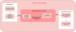 RabbitMQ DDS hosting1.png