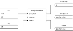 Hl7 to fhir allergy.png