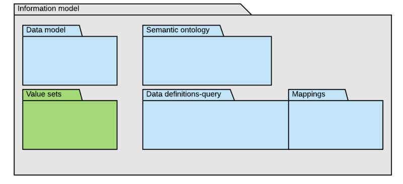 File:Information model value sets.png